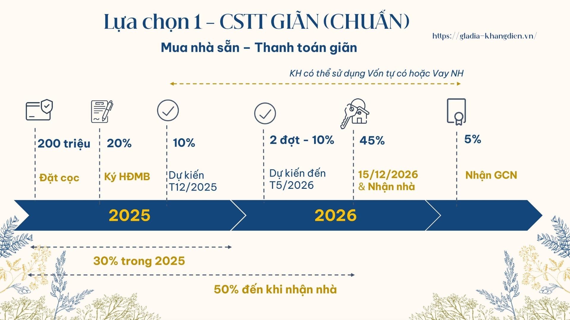 Bảng tiến độ lịch thanh toán chuẩn cho sản phẩm tại Gladia by the Waters.