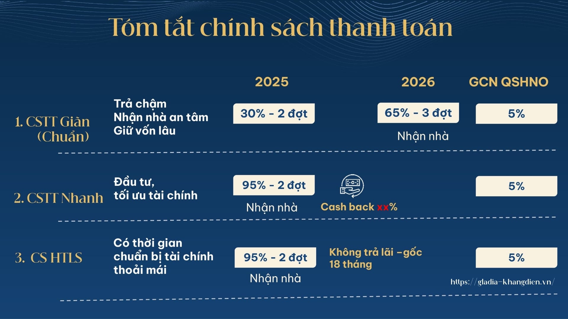 Tổng hợp các phương thức và chính sách thanh toán linh hoạt của dự án Gladia by the Waters.