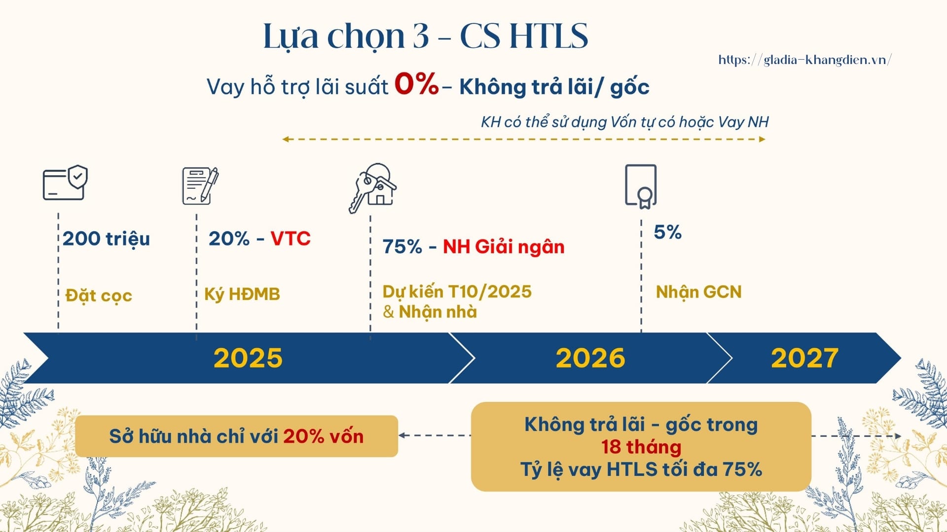 Bảng tiến độ lịch thanh toán khi sử dụng gói vay hỗ trợ lãi suất 0% từ ngân hàng.